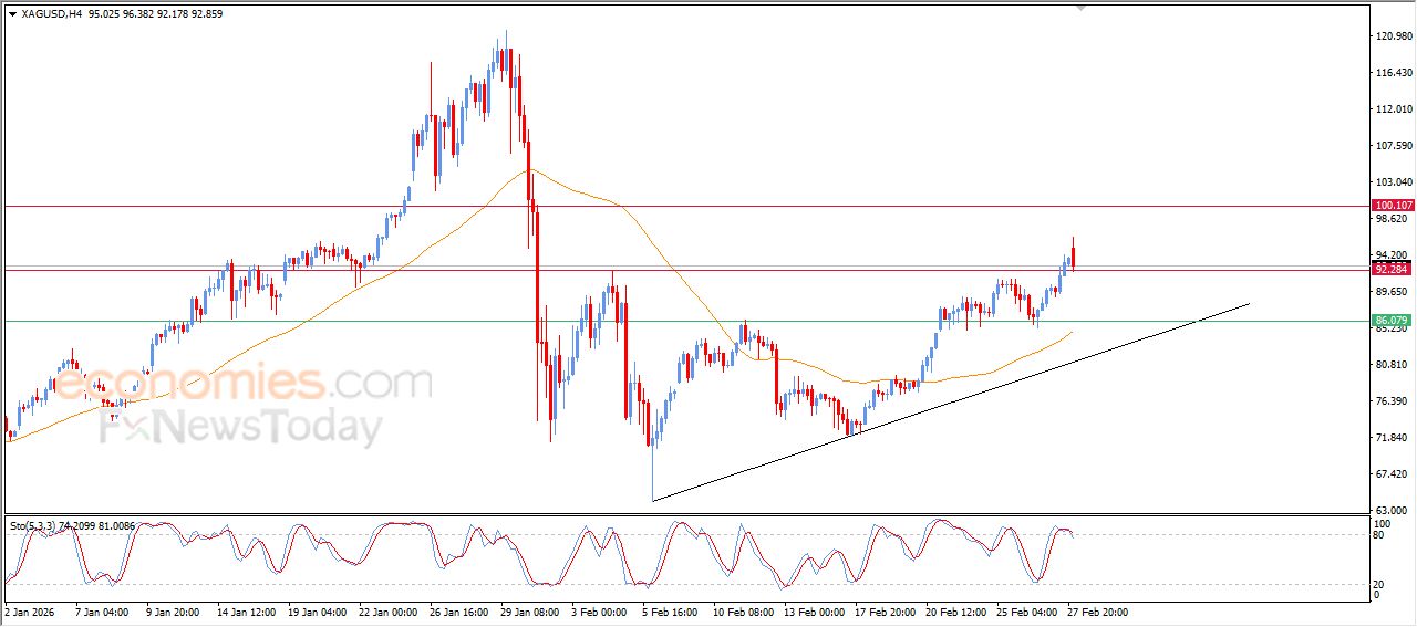 سعر الفضة يحاول التخلص من تشبعه الشرائي – توقعات اليوم – 02-03-2026