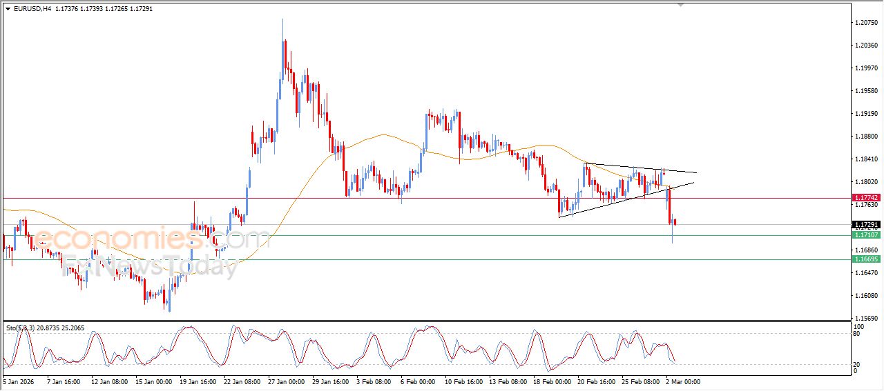 تحديث توقع سعر اليورو مقابل الدولار اليوم 02-03-2026