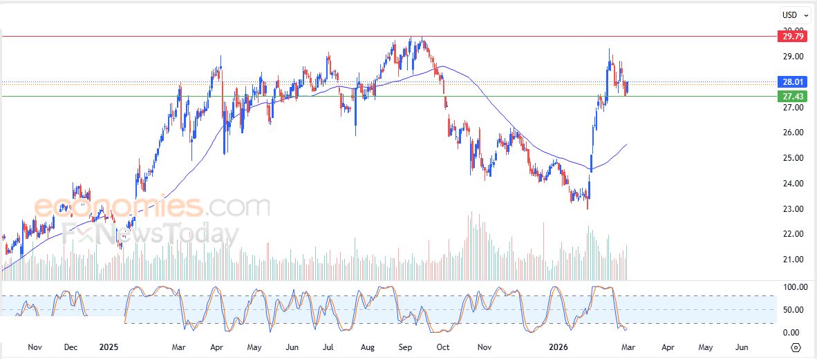 مونيرو كوين (XMRUSD) يظهر علامات متباينة – تحليل – 02-03-2026