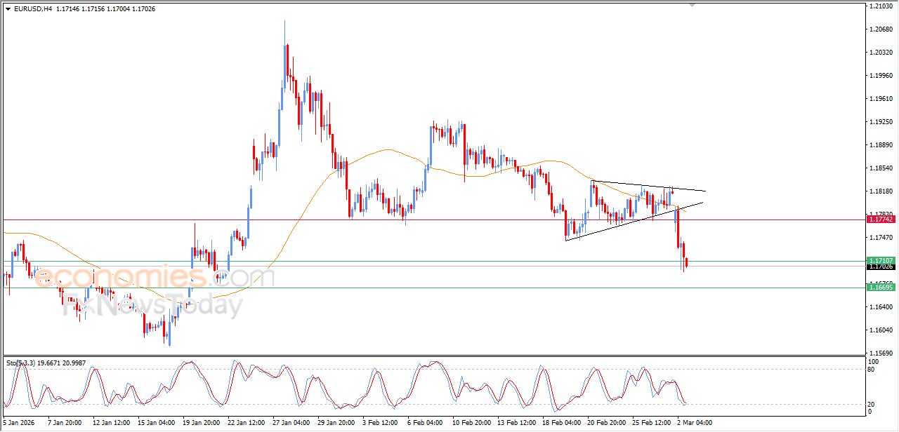تحديث مسائي لزوج اليورو مقابل الدولار اليوم 02-03-2026