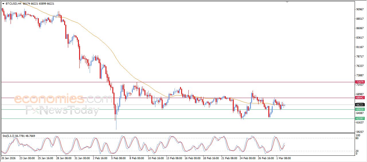 تحديث توقع سعر البتكوين اليوم 02-03-2026