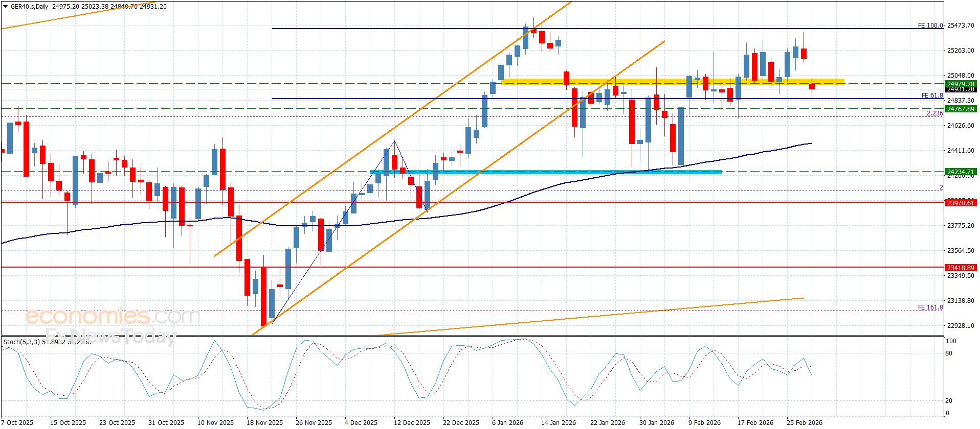 تحديث توقع سعر اليورو مقابل الدولار اليوم 02-03-2026