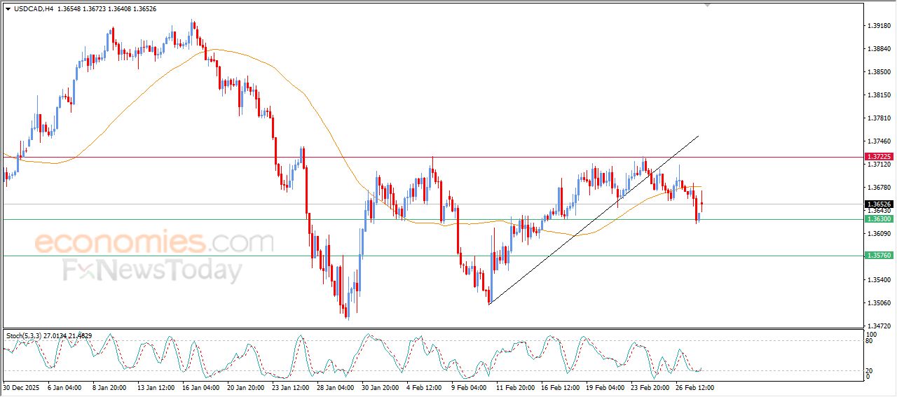 سعر الدولار مقابل الدولار الكندي يرتفع بعد وصوله لهدفنا السعري – توقعات اليوم – 02-03-2026