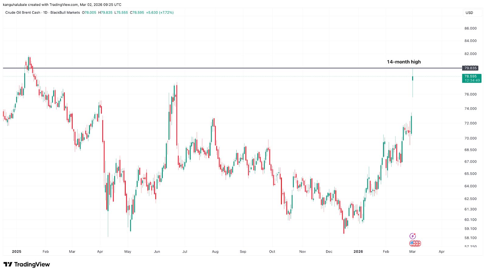 هل سينهار بيتكوين إذا بلغت أسعار النفط 100 دولار للبرميل؟