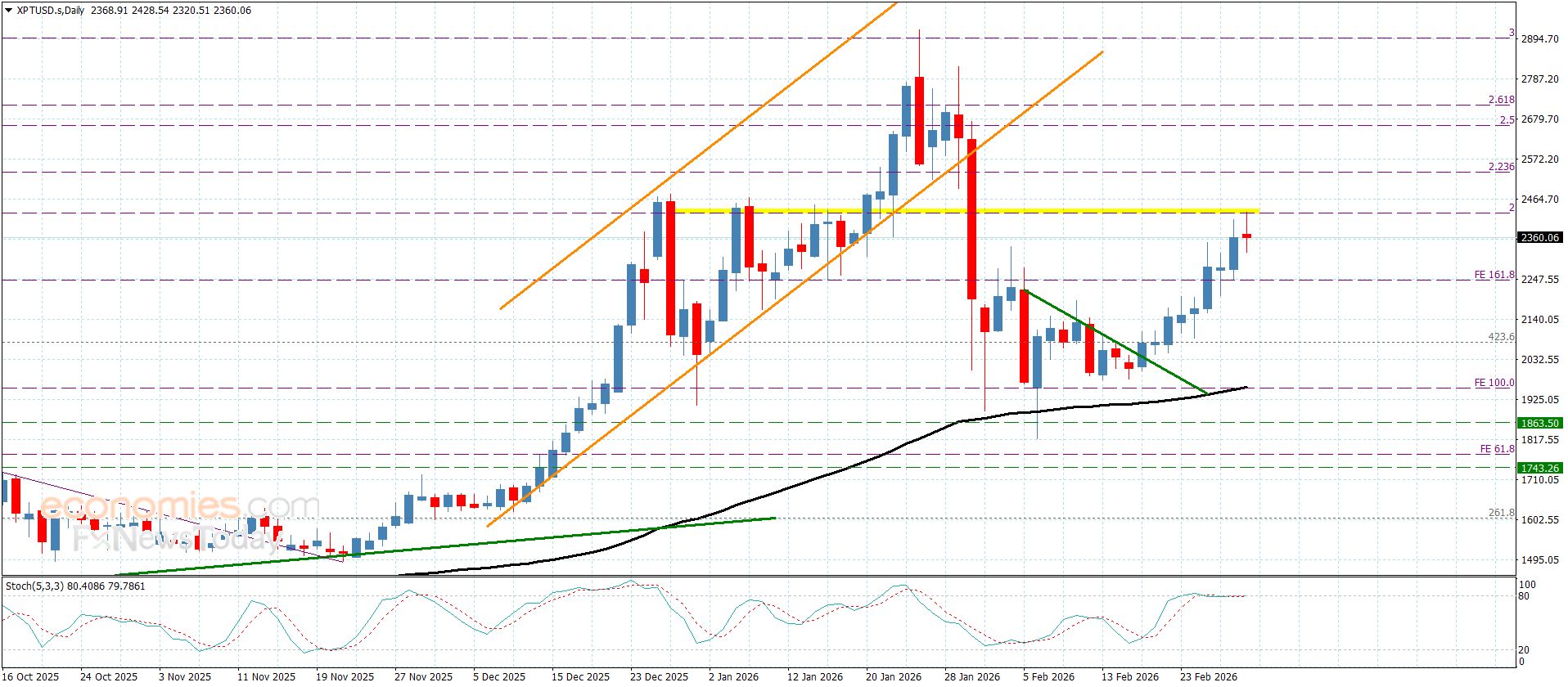 سعر البلاتين يواجه صعوبة بالارتفاع– توقعات اليوم 2-3-2026