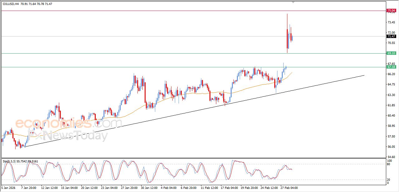 تحديث مسائي لسعر النفط الخام اليوم 02-03-2026