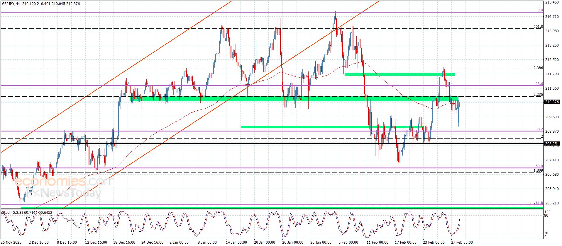 سعر الباوند مقابل الين يحقق الهدف السلبي-توقعات اليوم 2-3-2026