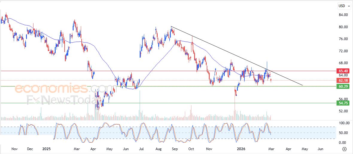 سعر سهم  ConocoPhillips (COP) يظهر المزيد من العلامات الإيجابية – توقعات اليوم – 02-03-2026