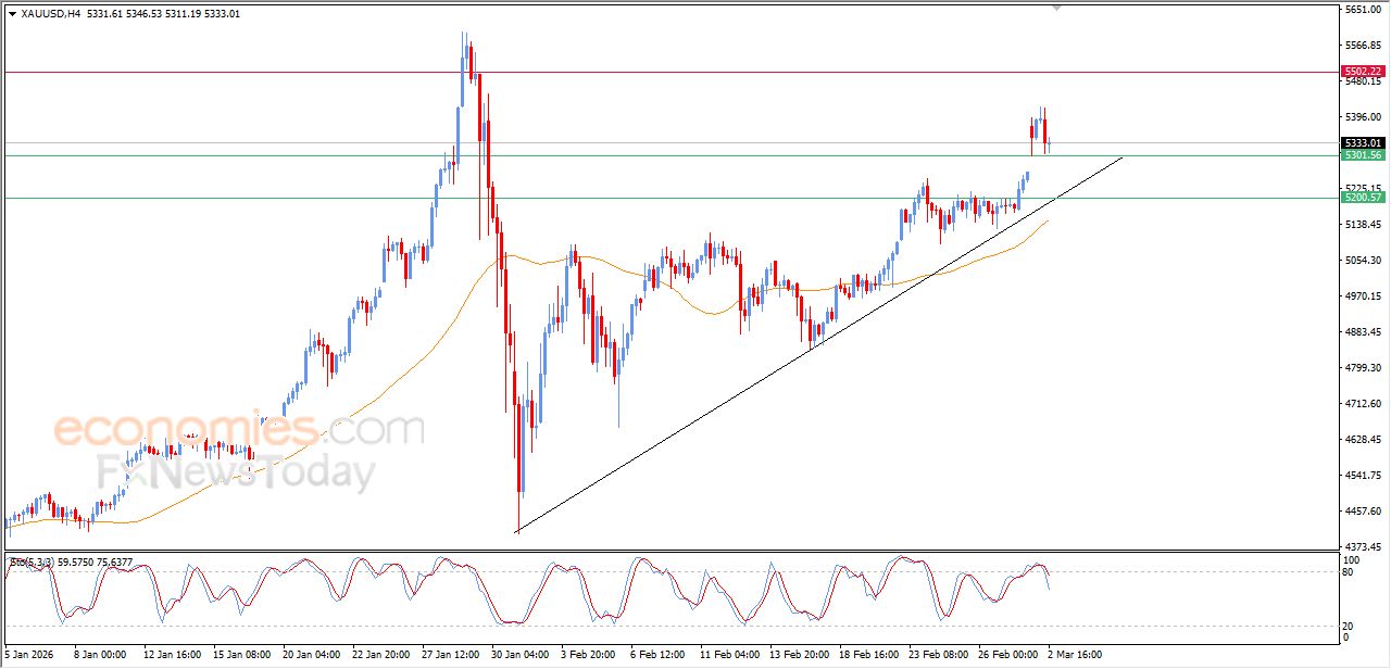تحديث مسائي لسعر الذهب اليوم 02-03-2026