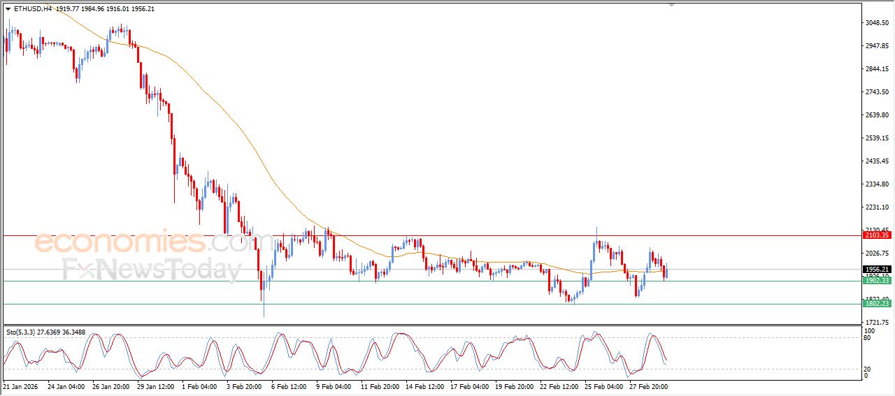 سعر الإيثيريوم (ETHUSD) يرتفع وسط الضغوط السلبية – توقعات اليوم – 02-03-2026