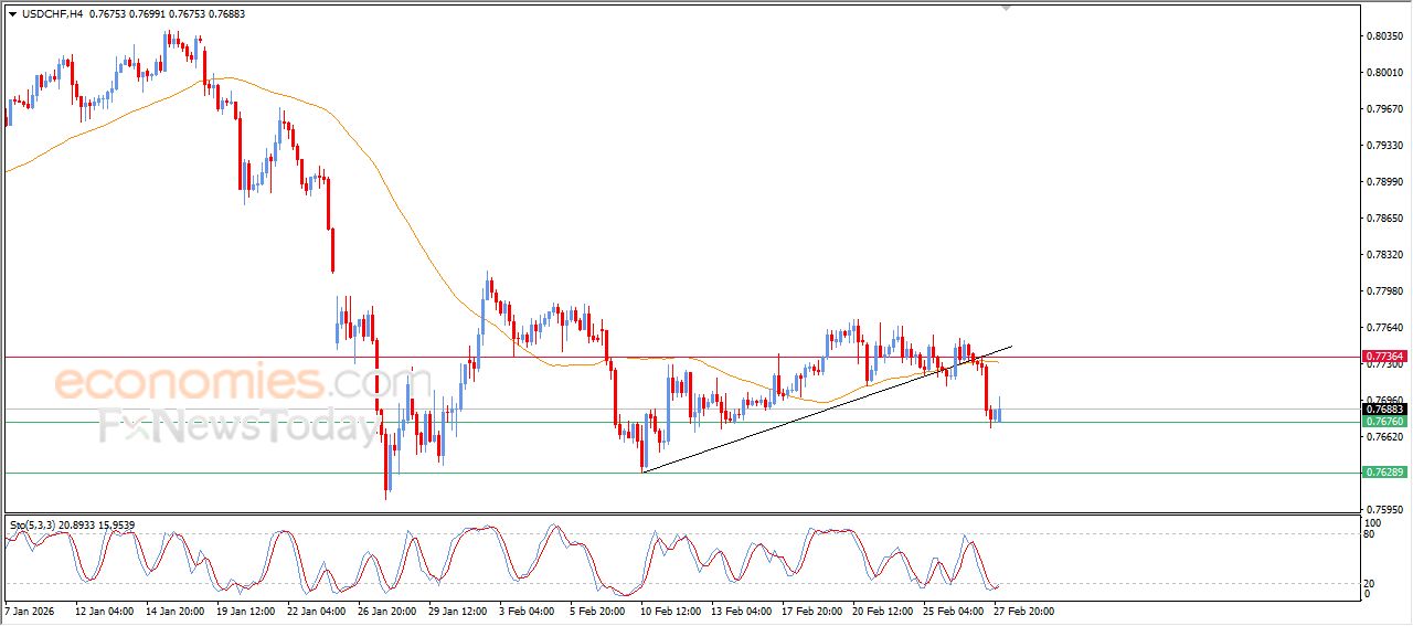 سعر الدولار مقابل الفرنك يحاول تعويض بعضاً من خسائره – توقعات اليوم – 02-03-2026