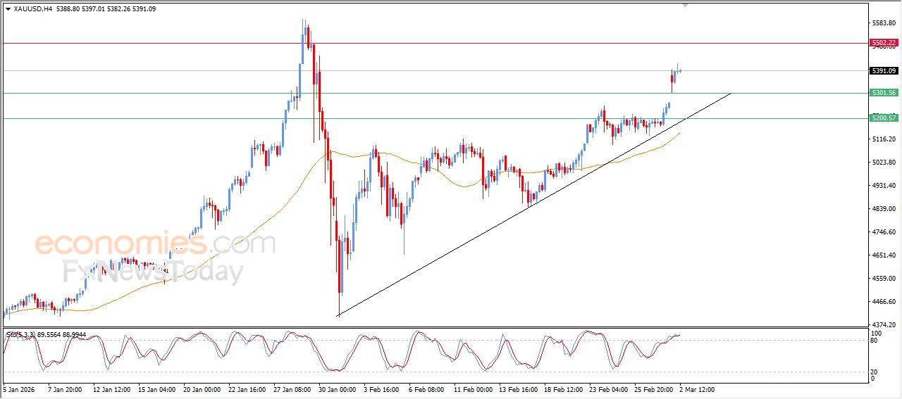 تحديث توقع سعر الذهب اليوم 02-03-2026