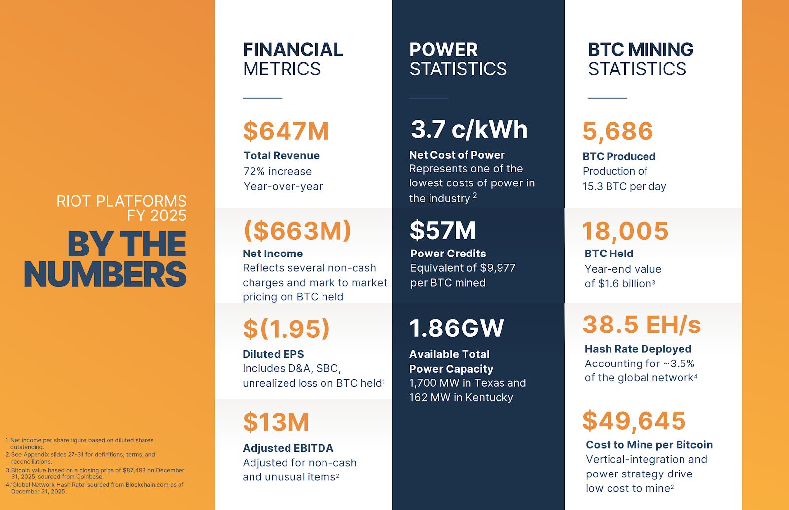 Riot تسجل إيرادات قياسية بقيمة 647 مليون دولار في 2025 رغم معاناة شركات تعدين بيتكوين أخرى