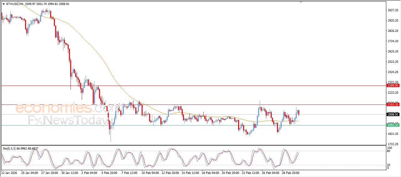 سعر الإيثيريوم (ETHUSD) يحاول اكتساب زخماً إيجابياً – توقعات اليوم – 03-03-2026