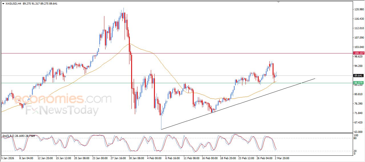 سعر الفضة يتلقى دفعة إيجابية – توقعات اليوم – 03-03-2026
