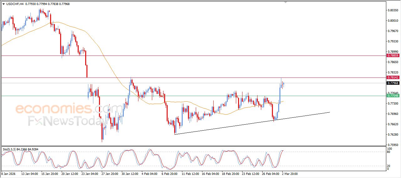 سعر الدولار مقابل الفرنك في هدنة لالتقاط الأنفاس – توقعات اليوم – 03-03-2026