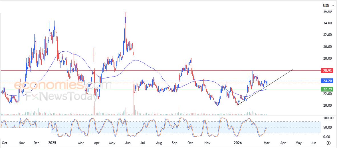 سعر سهم آي إس إم إل (ASML) يبحث عن قاع صاعد – توقعات اليوم – 03-03-2026