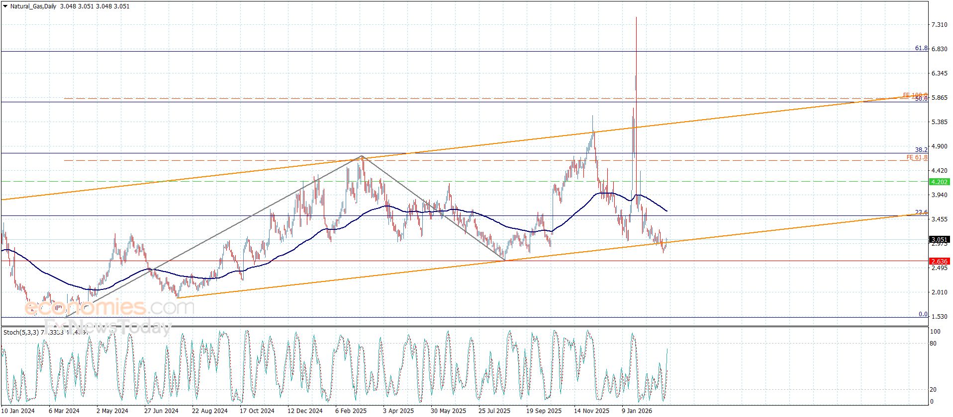 سعر الغاز الطبيعي يقاوم الضغوط السلبية -توقعات اليوم 3-3-2026