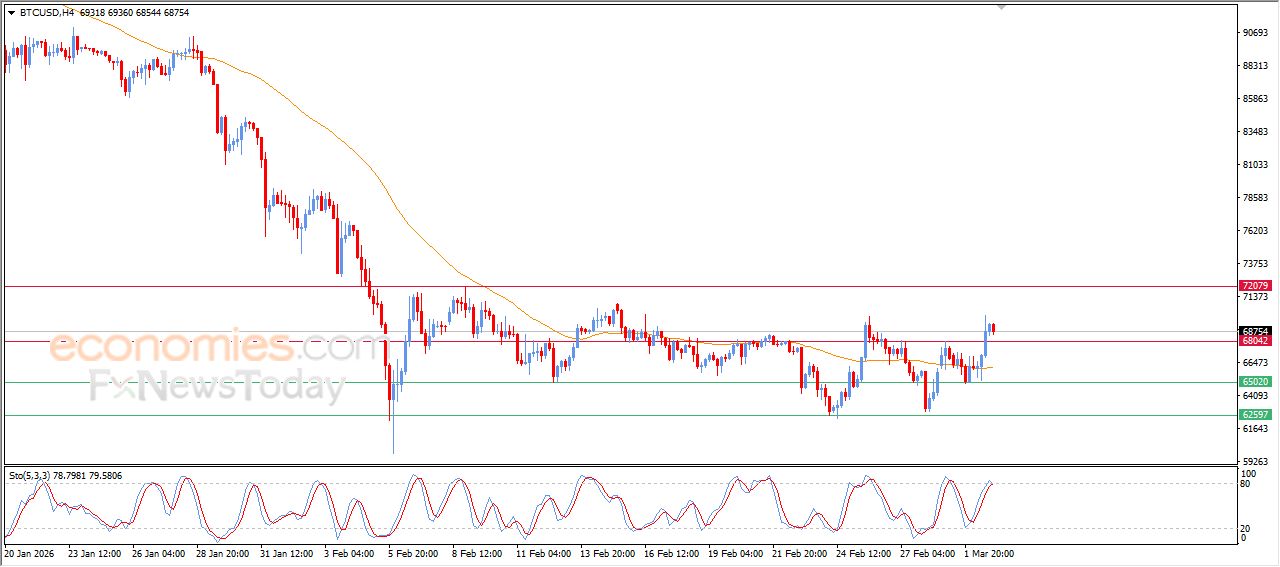 سعر البتكوين (BTCUSD) يستقر بمنطقة إيجابية – توقعات اليوم – 03-03-2026