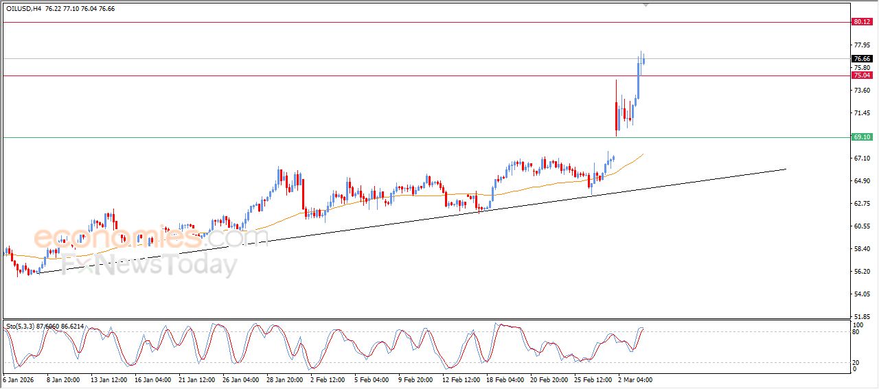 تحديث مسائي لسعر النفط الخام اليوم 03-03-2026