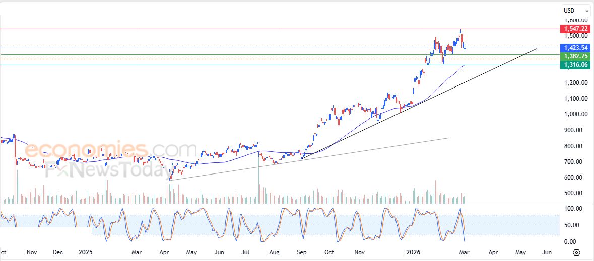 تحديث مسائي لزوج اليورو مقابل الدولار اليوم 03-03-2026
