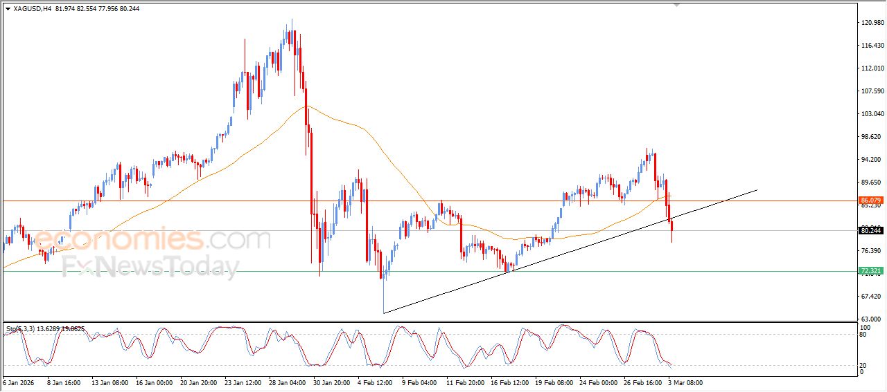 تحديث توقع سعر النفط خام برنت اليوم 03-03-2026