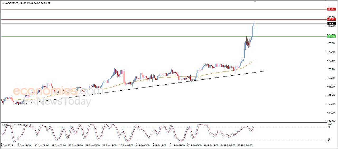 تحديث توقع سعر النفط خام برنت اليوم 03-03-2026
