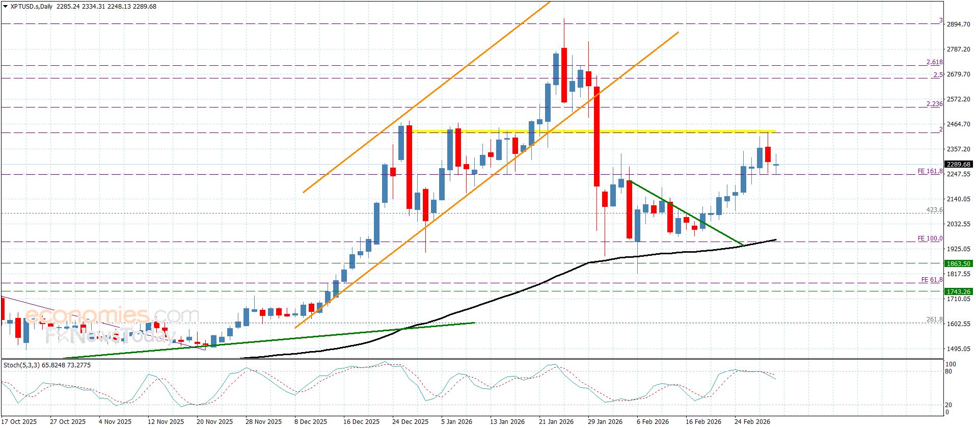 سعر البلاتين يعيد اختبار الدعم– توقعات اليوم 3-3-2026