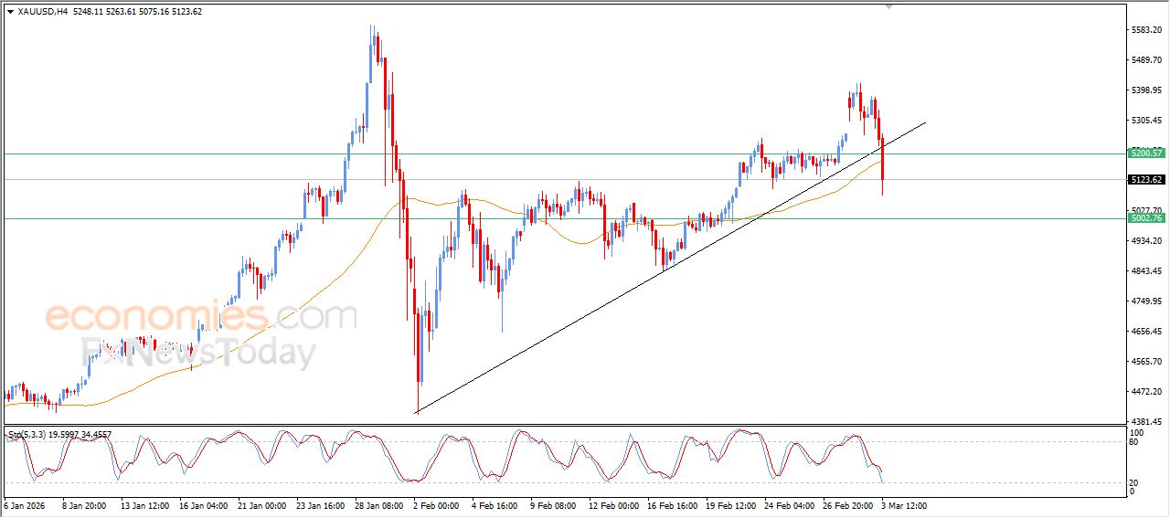 تحديث توقع سعر البتكوين اليوم 03-03-2026