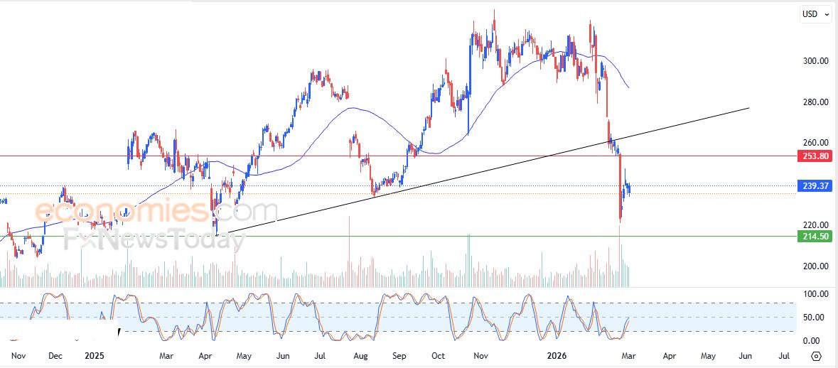 سعر سهم آي بي إم (IBM) يفقد الزخم الإيجابي بشكل سريع – توقعات اليوم – 03-03-2026