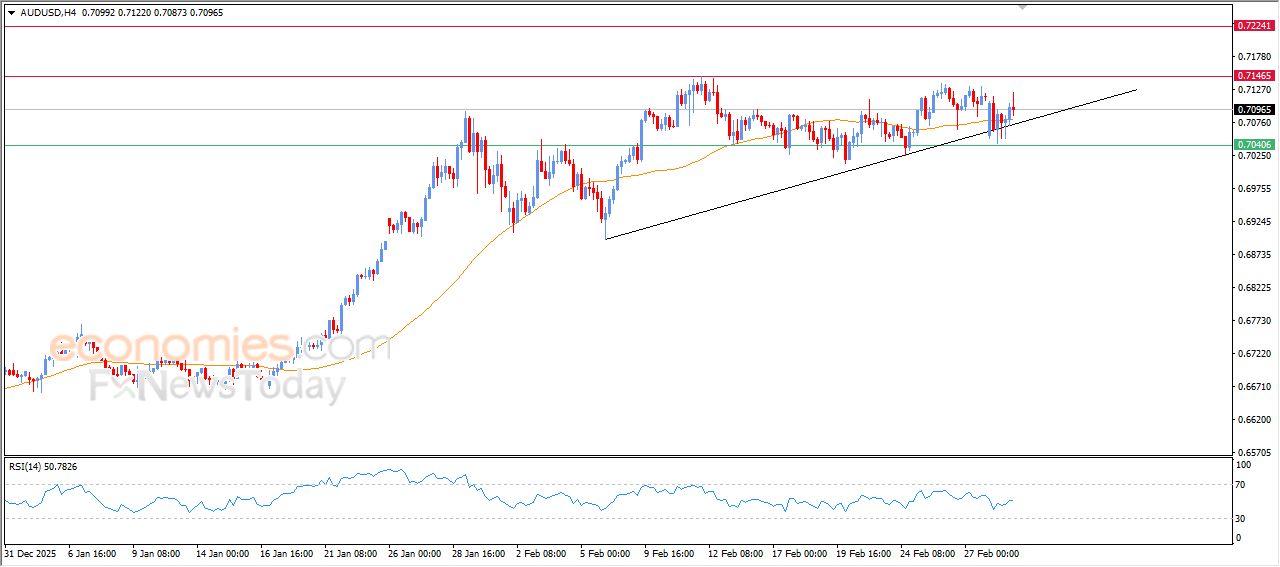 سعر الدولار الاسترالي مقابل الدولار الأمريكي يستعد لمهاجمة مقاومة محورية – توقعات اليوم – 03-03-2026
