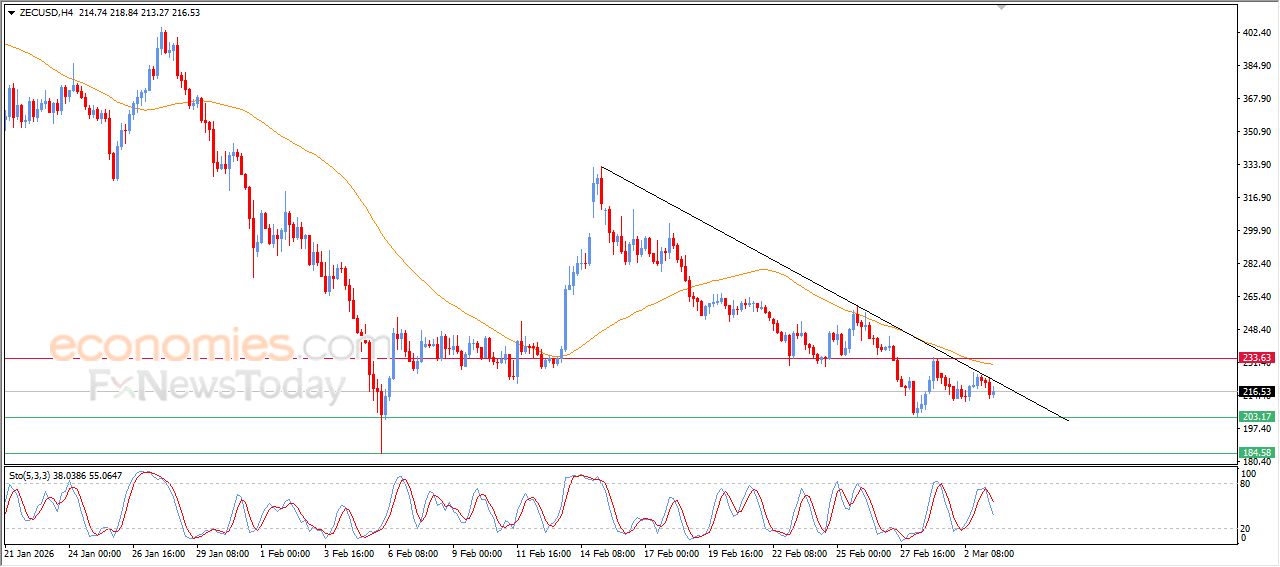 تحديث مسائي لسعر النفط الخام اليوم 03-03-2026