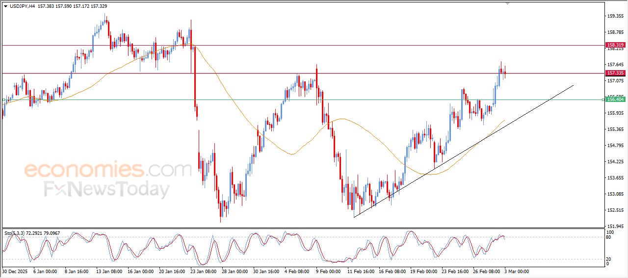 سعر الدولار النيوزيلاندي أمام الدولار يتأهب لكسر هدفنا السعري – توقعات اليوم – 03-03-2026