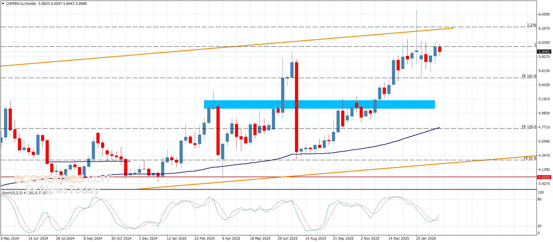 سعر النحاس دون أي جديد-توقعات اليوم 3-3-2026