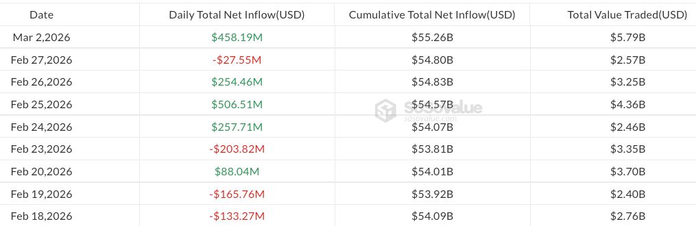 تدفقات بقيمة 458 مليون دولار إلى صناديق بيتكوين الفورية مع اتساع النزاع في الشرق الأوسط