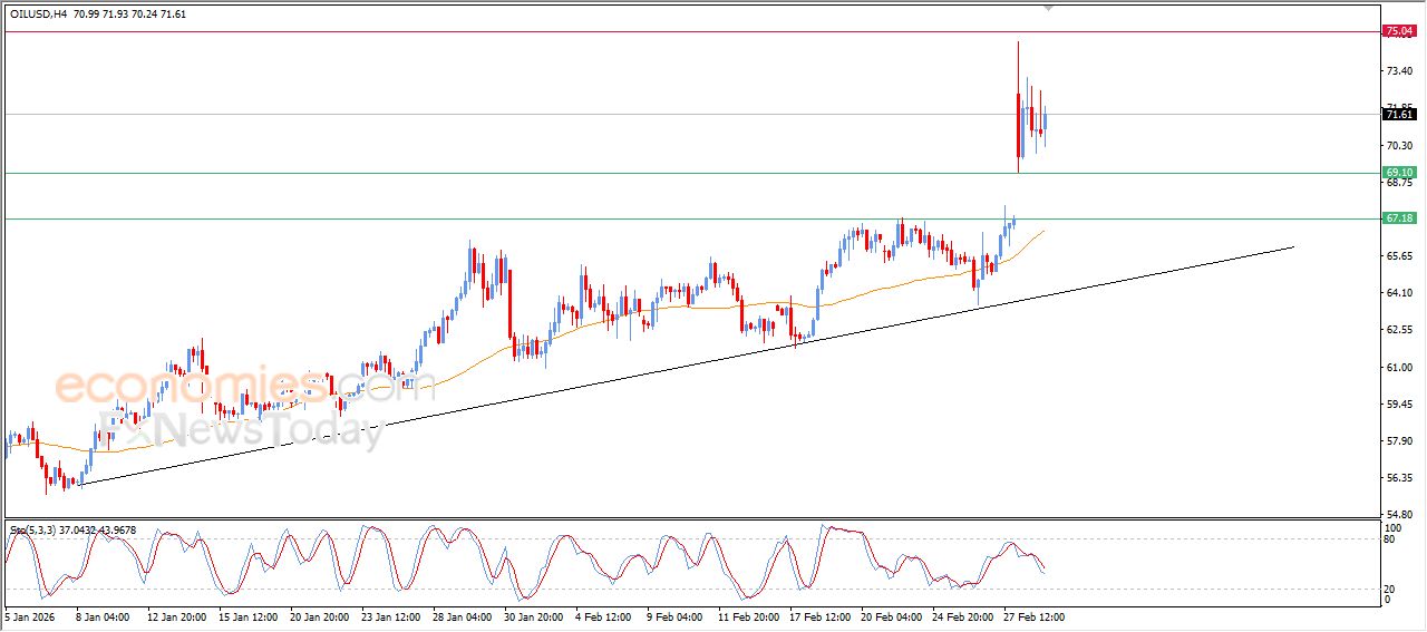سعر النفط الخام يتقدم بخطوة ويعود بالأخرى – توقعات اليوم – 03-03-2026