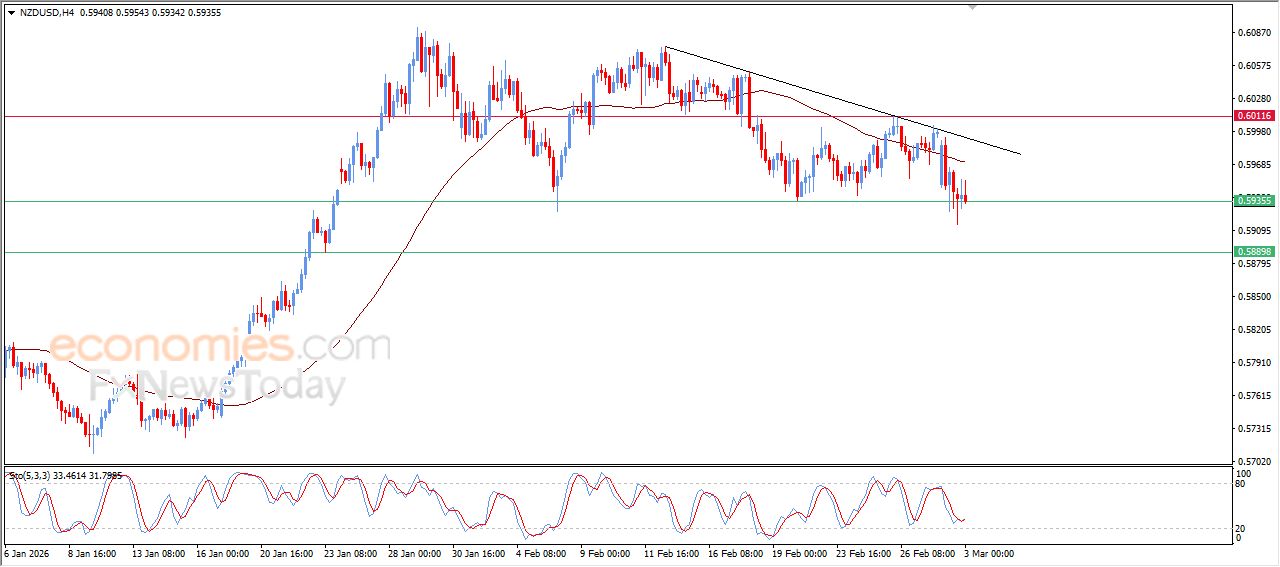 سعر الدولار النيوزيلاندي أمام الدولار يتأهب لكسر هدفنا السعري – توقعات اليوم – 03-03-2026