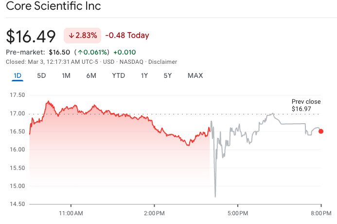 تراجع سهم Core Scientific بعد نتائج الربع الرابع دون التوقعات