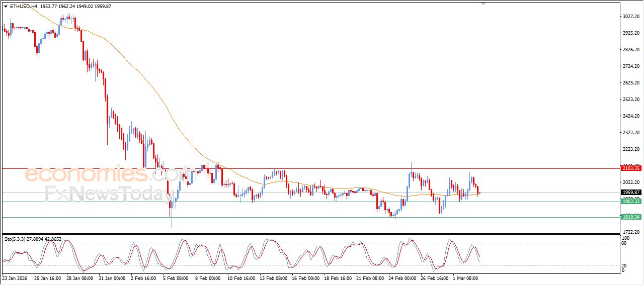 تحديث توقع سعر الإيثيريوم اليوم 03-03-2026