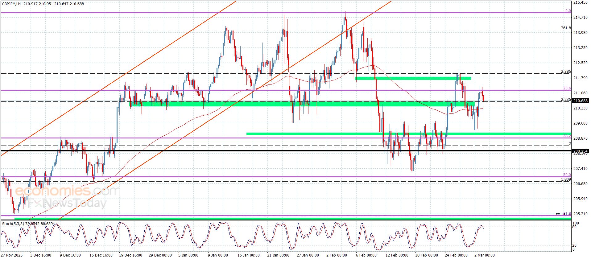 سعر اليورو مقابل الين يستسلم لثبات الحاجز-توقعات اليوم 3-3-2026