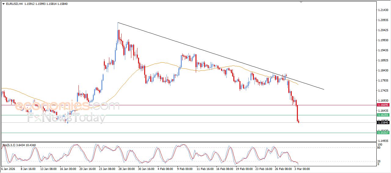 تحديث توقع سعر النفط الخام اليوم 03-03-2026