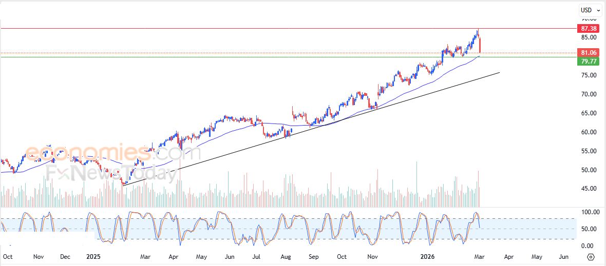 تحديث مسائي لسعر الذهب اليوم 03-03-2026