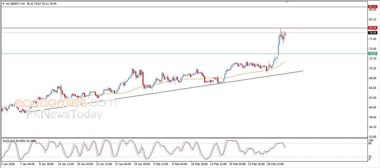 سعر النفط خام برنت يستعد لاختراق هدفنا السعري – توقعات اليوم – 03-03-2026