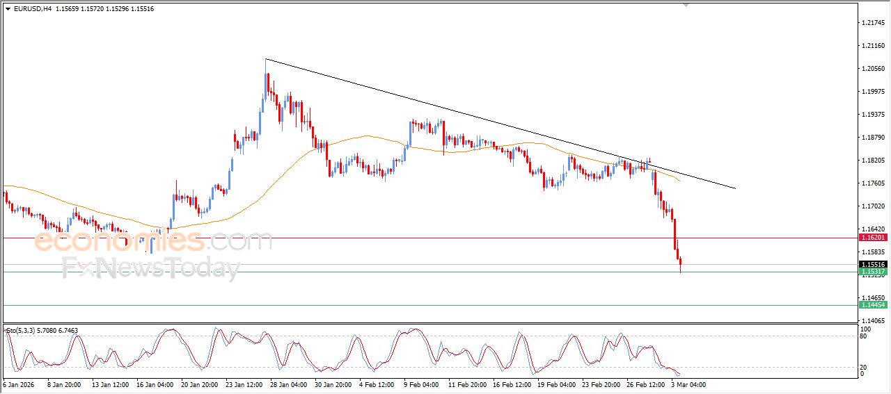 تحديث مسائي لزوج اليورو مقابل الدولار اليوم 03-03-2026