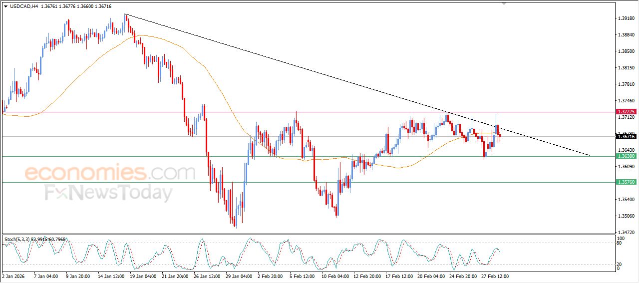 سعر الدولار مقابل الدولار الكندي يظهر علامات سلبية جديدة – توقعات اليوم – 03-03-2026