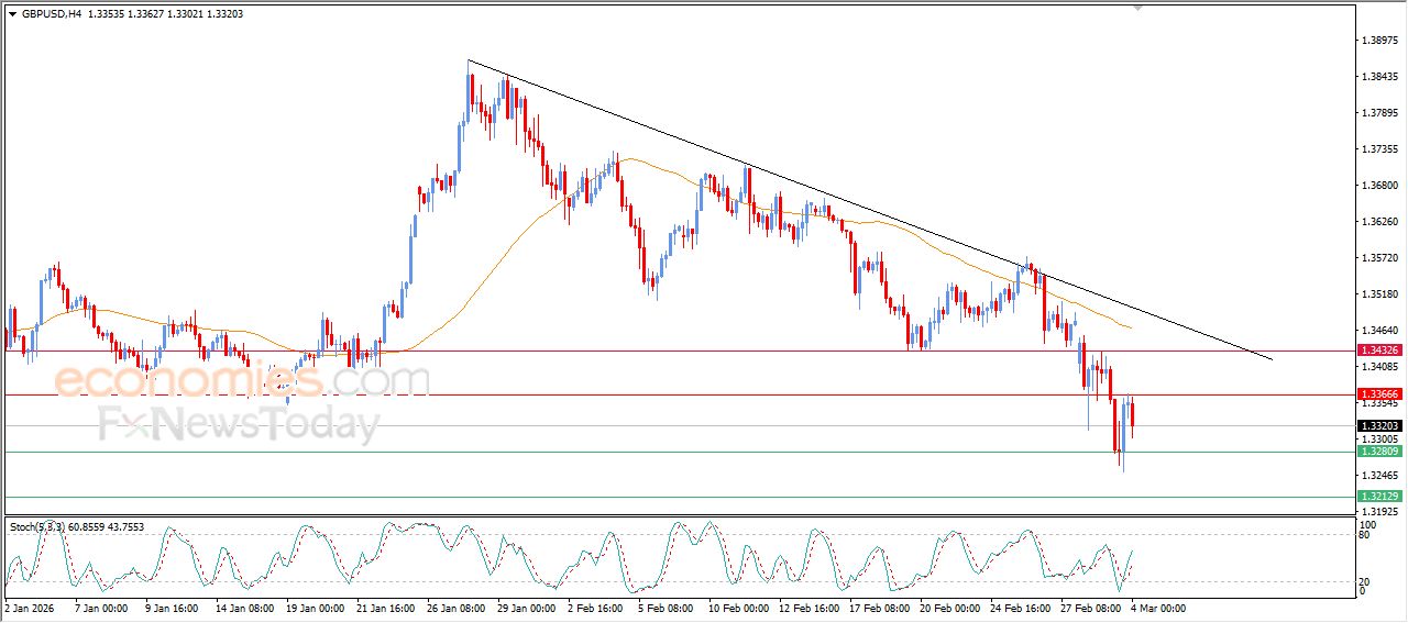 سعر الدولار الاسترالي مقابل الدولار الأمريكي يعاني من الضغوط السلبية – توقعات اليوم – 04-03-2026