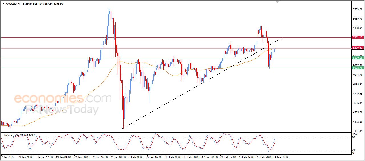 تحديث توقع سعر النفط الخام اليوم 04-03-2026