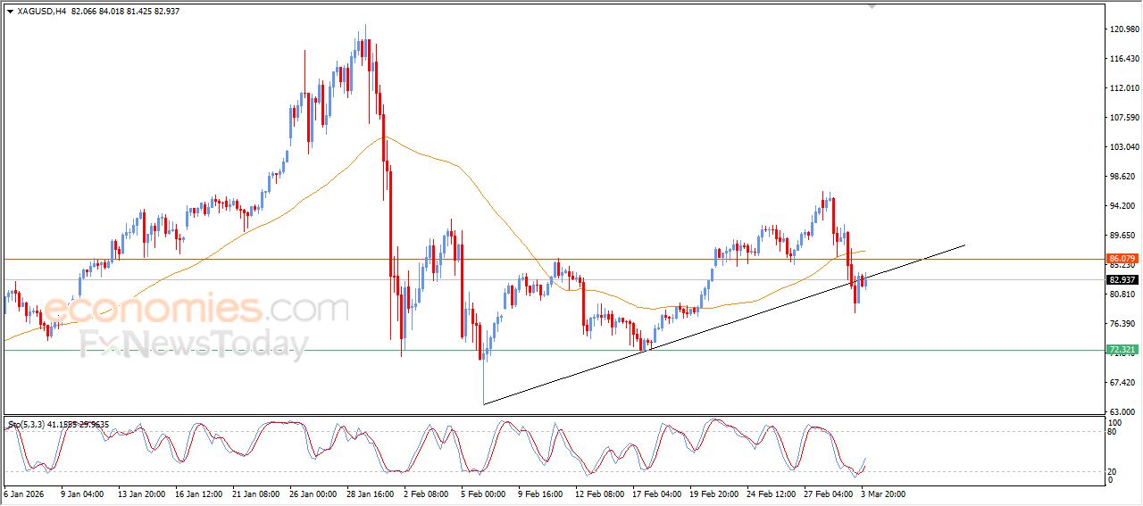 سعر الفضة يحاول تصريف تشبعه البيعي – توقعات اليوم – 04-03-2026