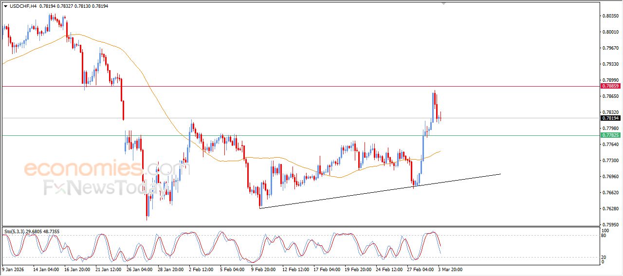 سعر الدولار مقابل الفرنك يستجمع قواه الإيجابية – توقعات اليوم – 04-03-2026
