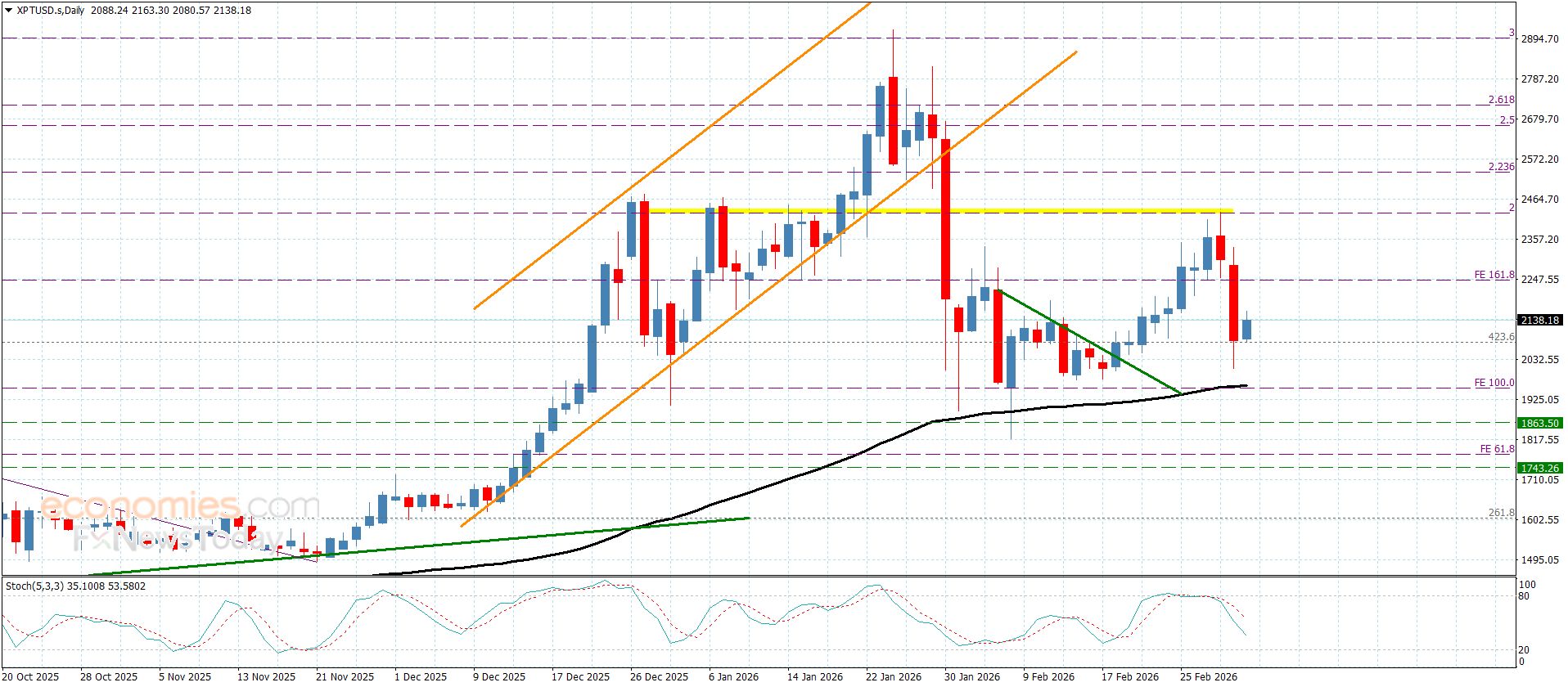 سعر البلاتين يهبط دون الدعم– توقعات اليوم 4-3-2026